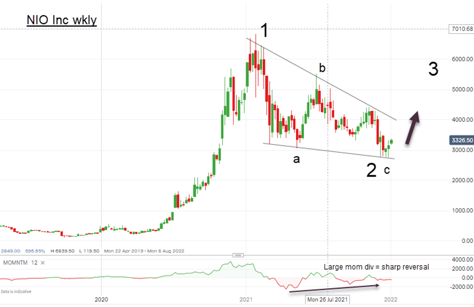 NIO chart January 2021