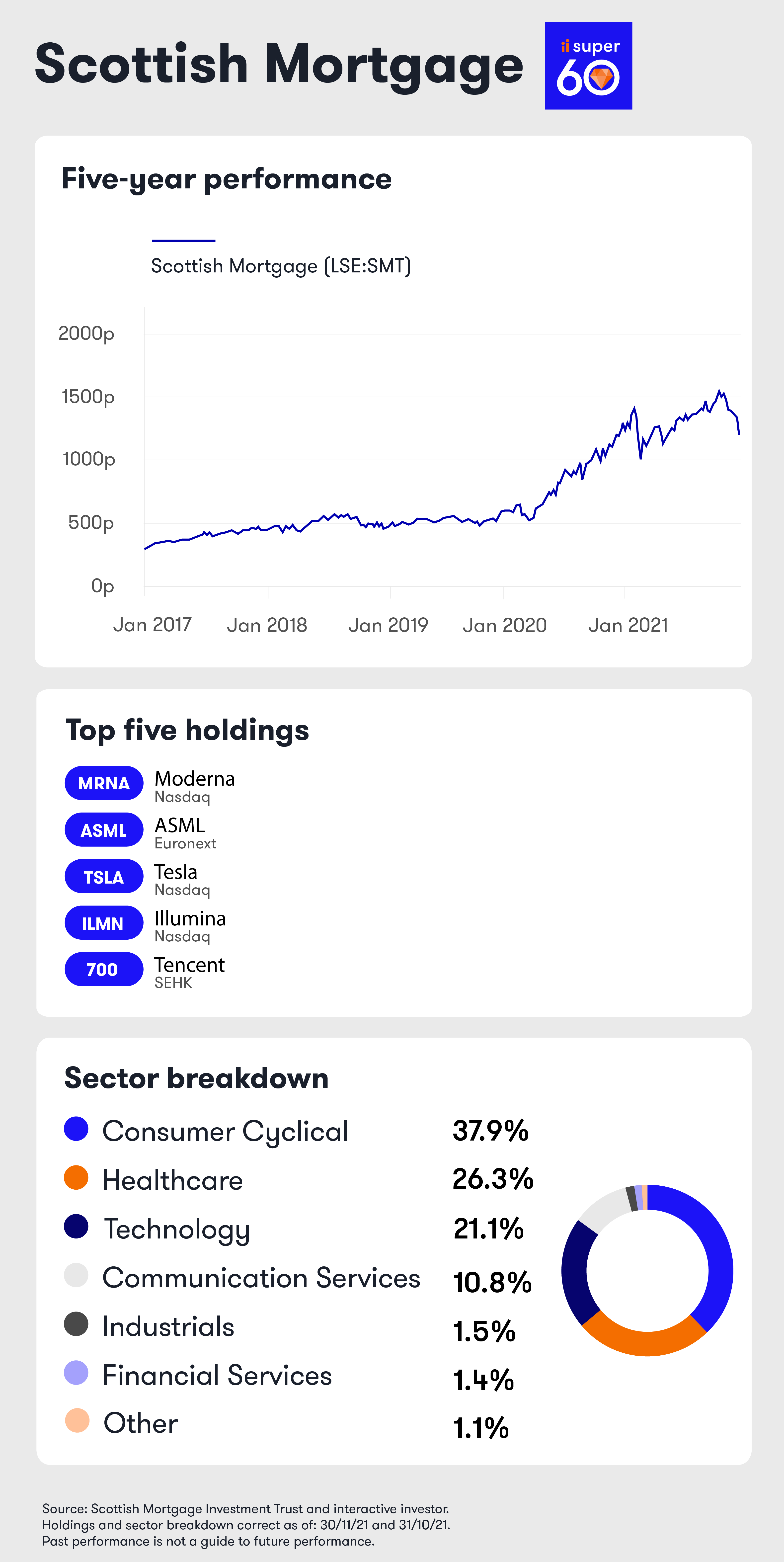 Scottish Mortgage factsheet January 18 2022