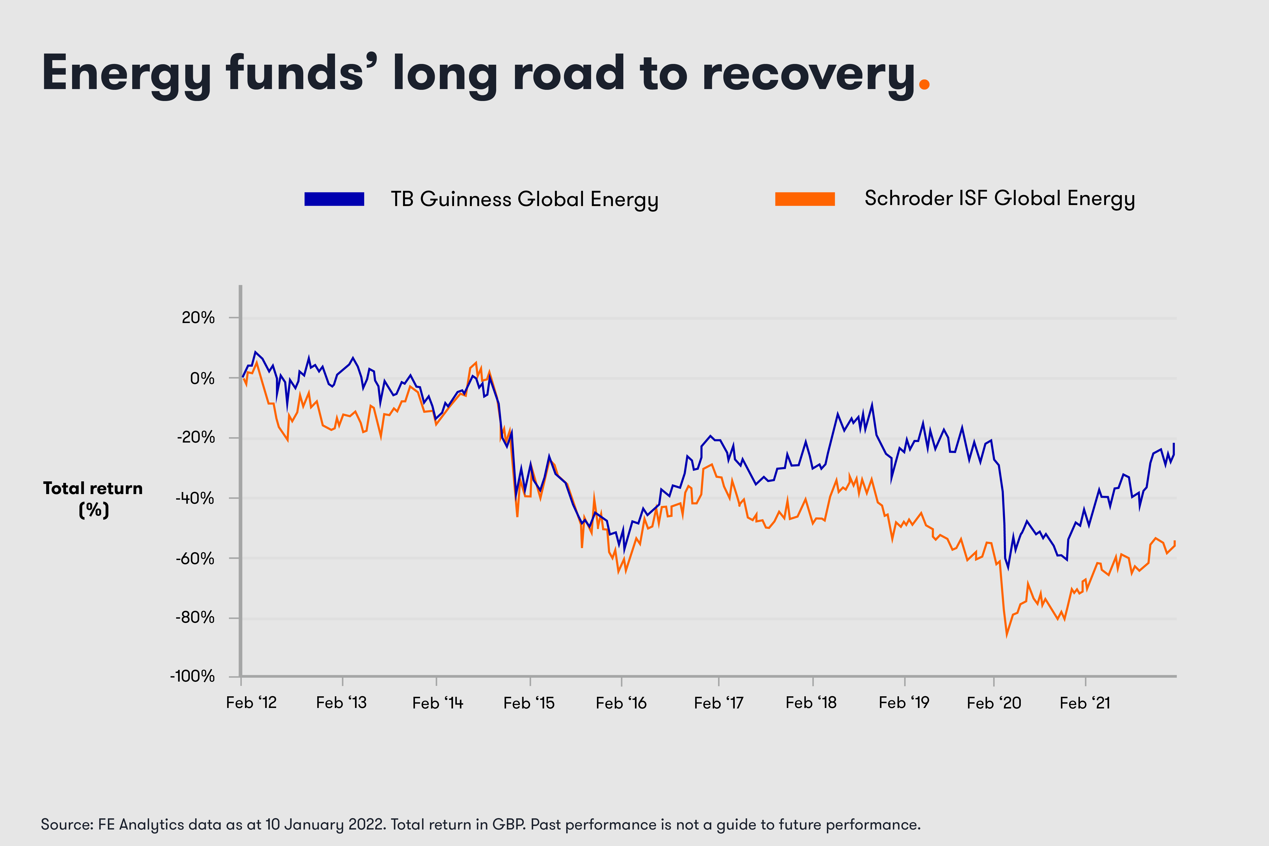 10 year performance of energy funds. 