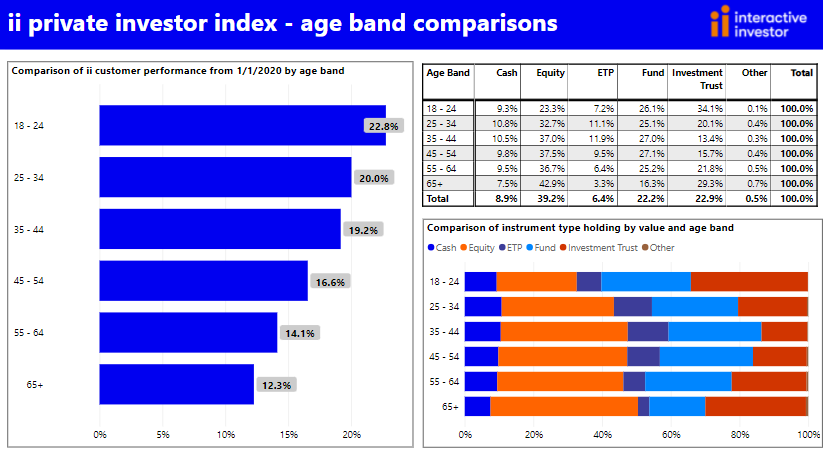 Private Investor Index: age band comparisons
