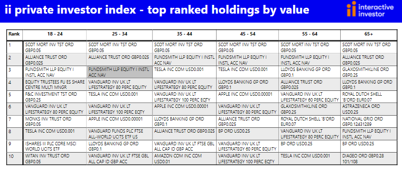 Private Investor Index: top holdings