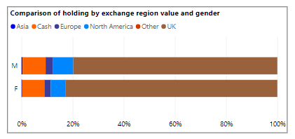Private Investor Index: comparison of holdings by region, gender and value