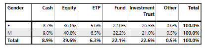 Private Investor Index: asset allocation by gender