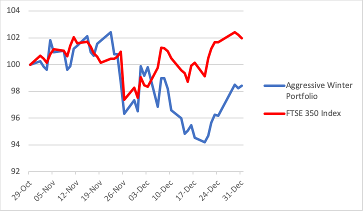 Aggressive Winter Portfolio 2021-22 jan 2022