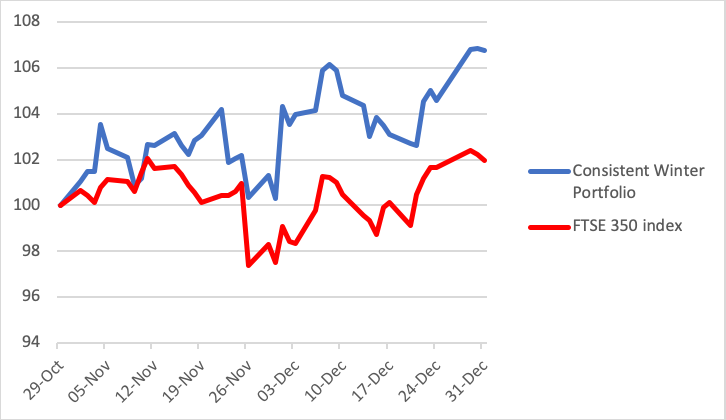 Consistent Winter Portfolio 2021-22 graph Jan 2022