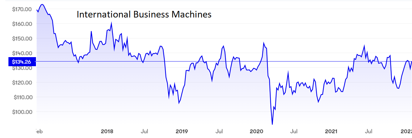 IBM chart Jan 2022