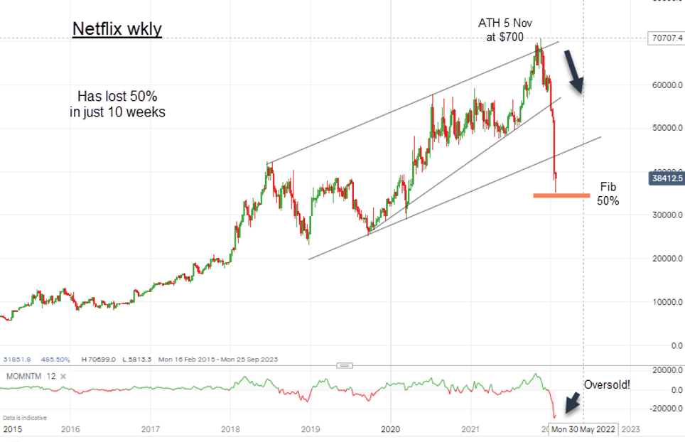 Netflix chart John Burford Jan 2022