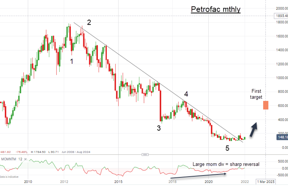 Petrofac monthly chart