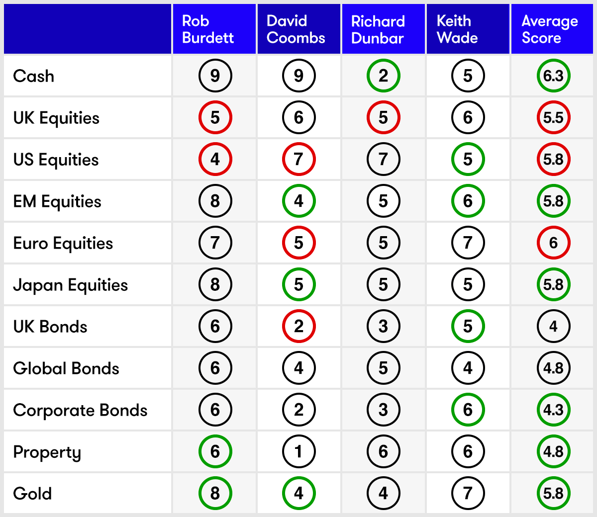 Q1 2022 Commentators scorecard asset allocation