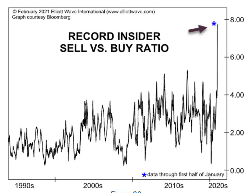 Sell vs Buy ratio chart John Burford Jan 2022