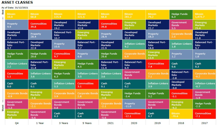 Asset class chart