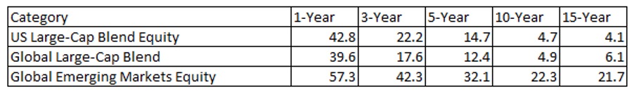 Equity funds’ success rate table