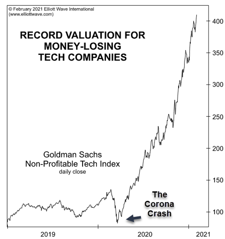 Non-profitable tech chart John Burford Jan 2022