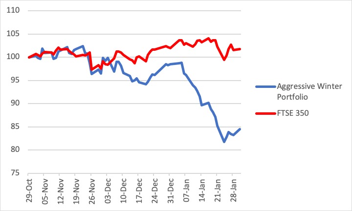 Winter Portfolios Agressive Feb 2022