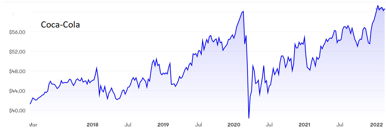 Coca-Cola chart Feb 2022