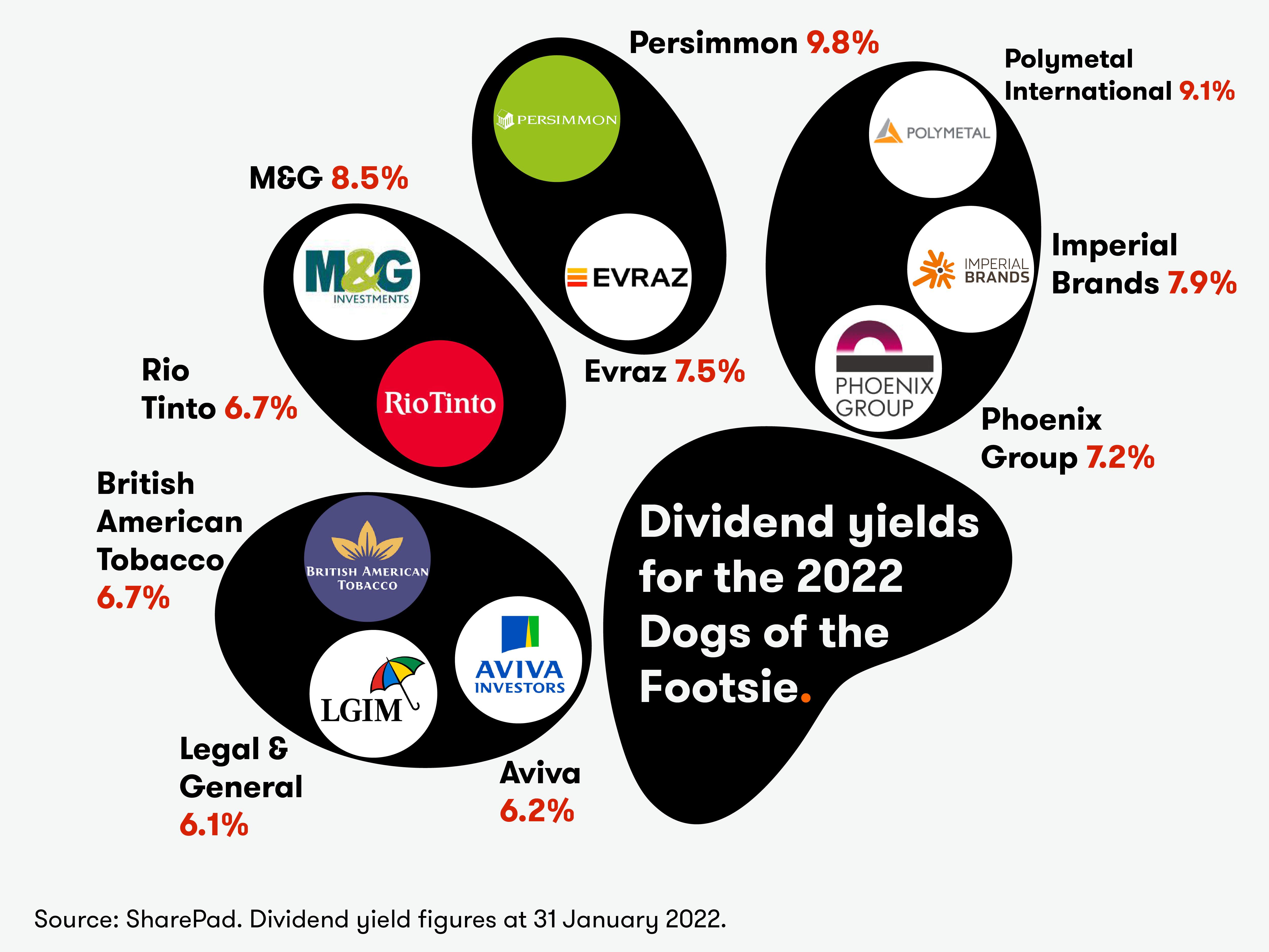 Dogs of the Footsie infographic 