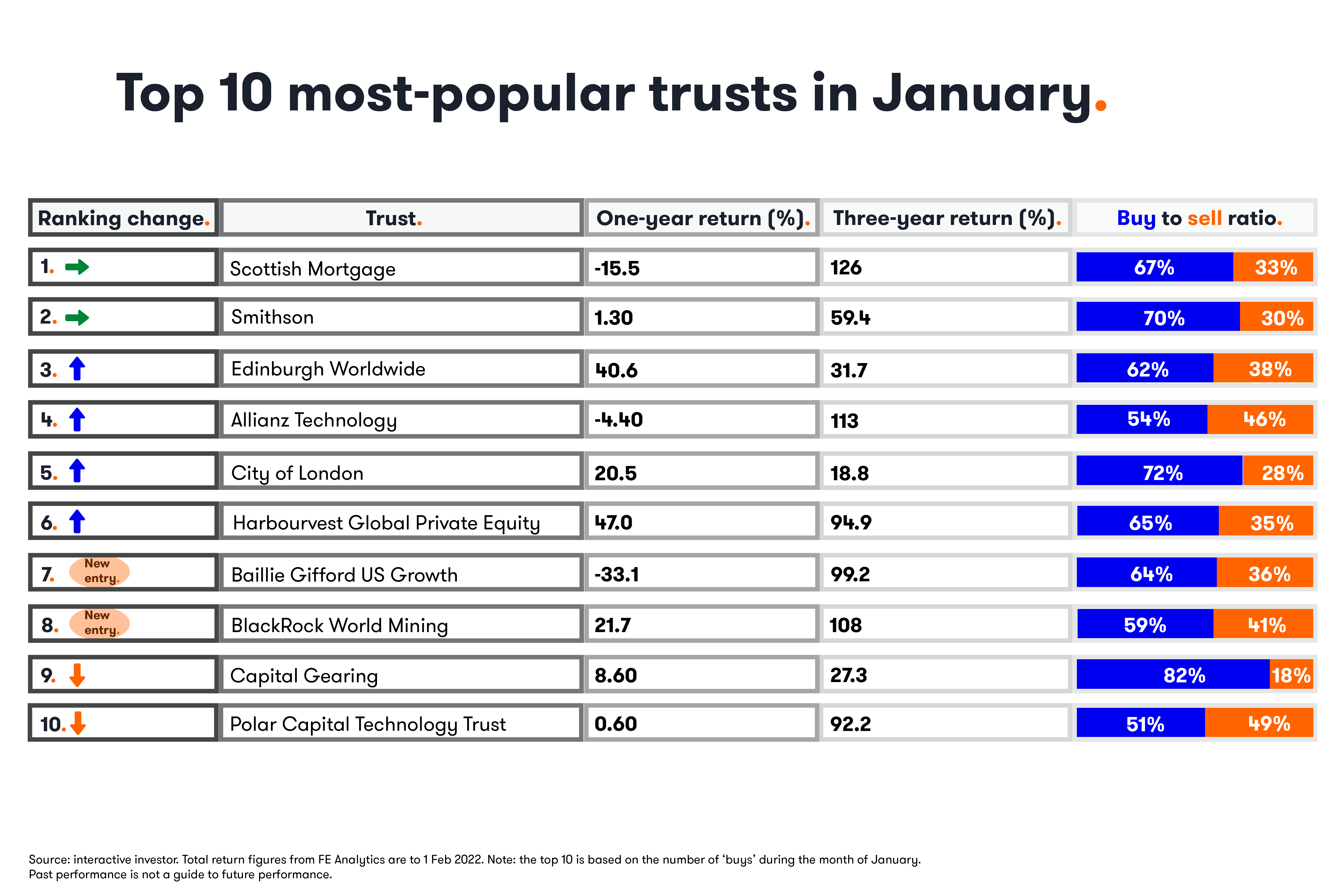 January 2022 most-popular investment trust table. 