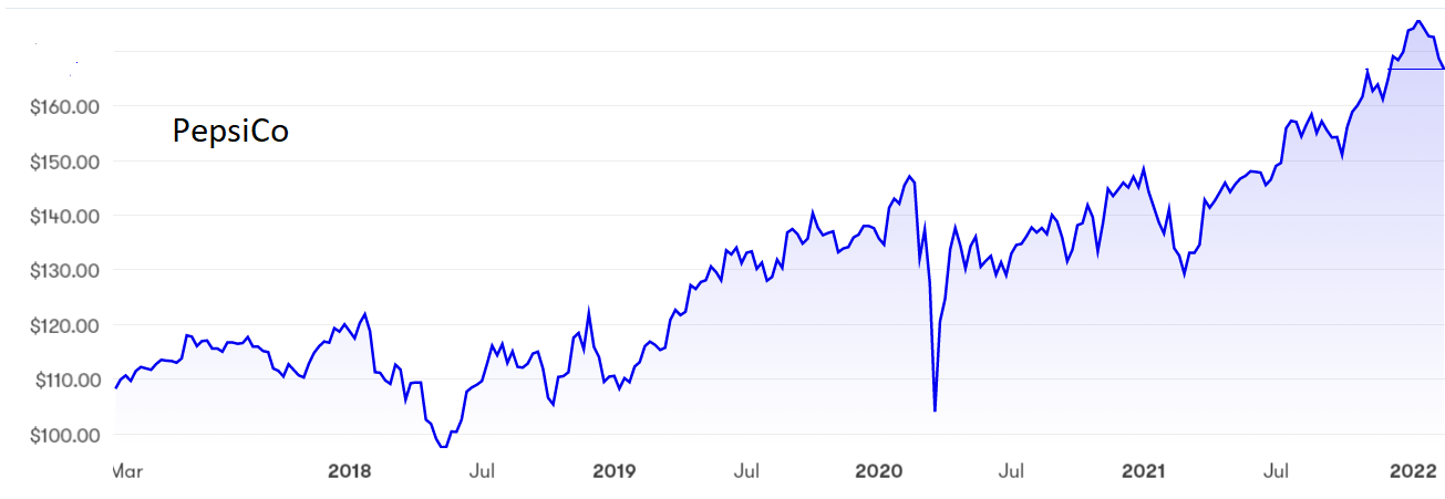 PepsiCo chart