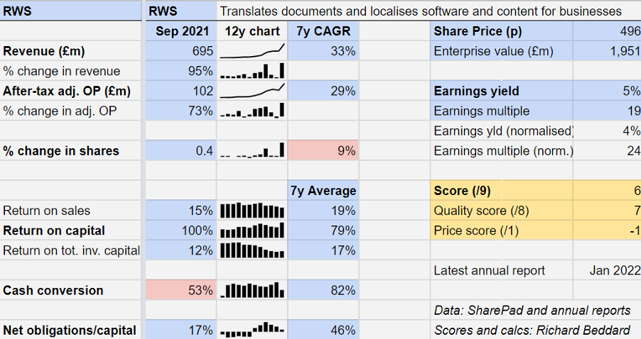 RWS chart Richard Beddard Feb 2022