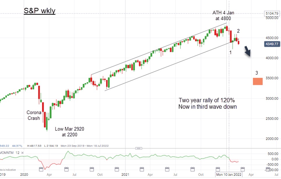S&P 500 chart John Burford Feb 2022