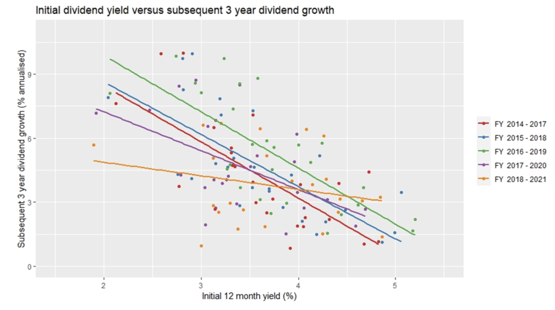 DIVIDEND GROWTH VERSUS STARTING YIELD OF UK AND GLOBAL EQUITY INCOME SECTORS