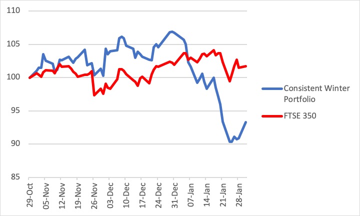 Winter Portfolios Consistent Feb 2022