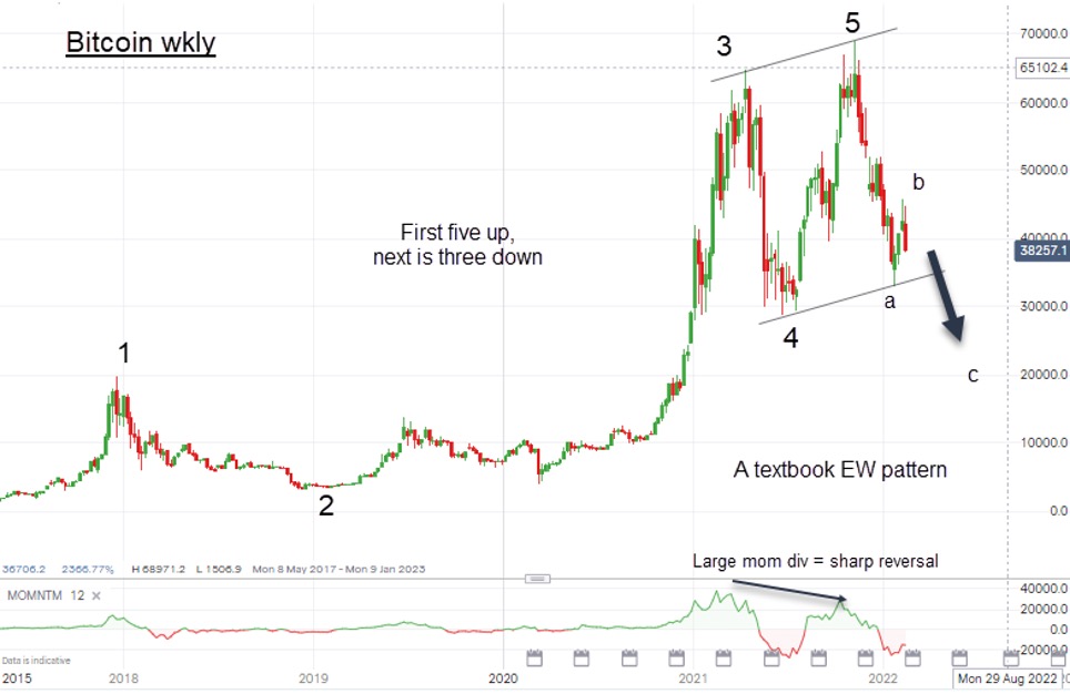 Bitcoin chart John Burford Feb 2022