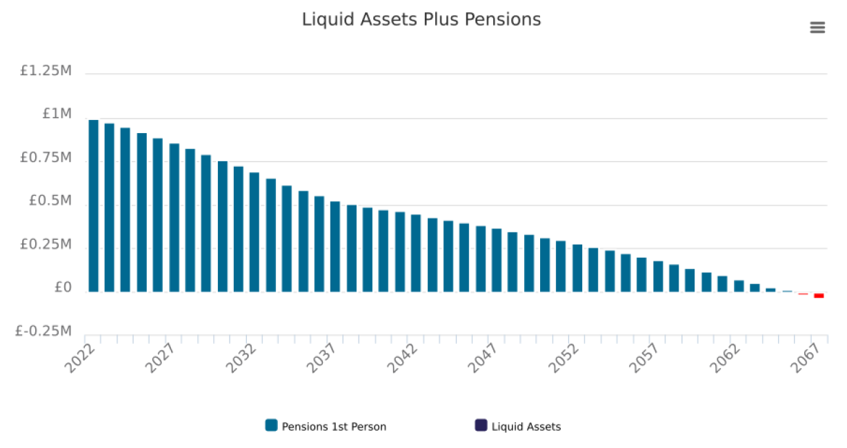 liquid assets plus pension