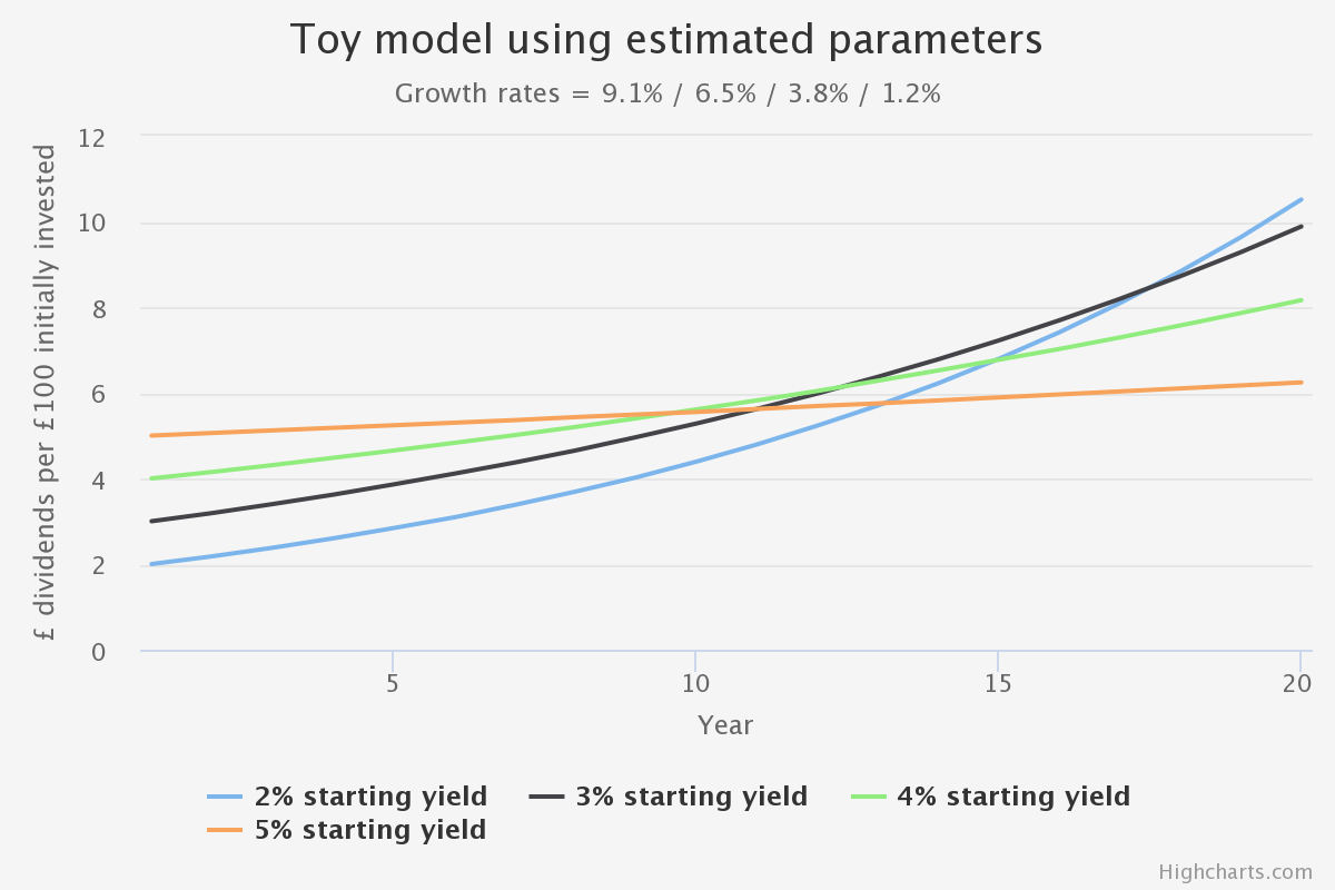 toy-model-using-estimated parameters 