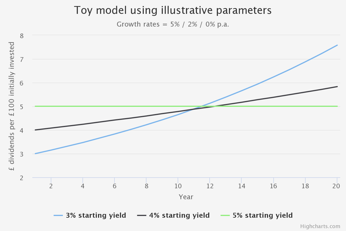 TOY MODEL OF DIVIDEND GROWTH USING ILLUSTRATIVE PARAMETERS