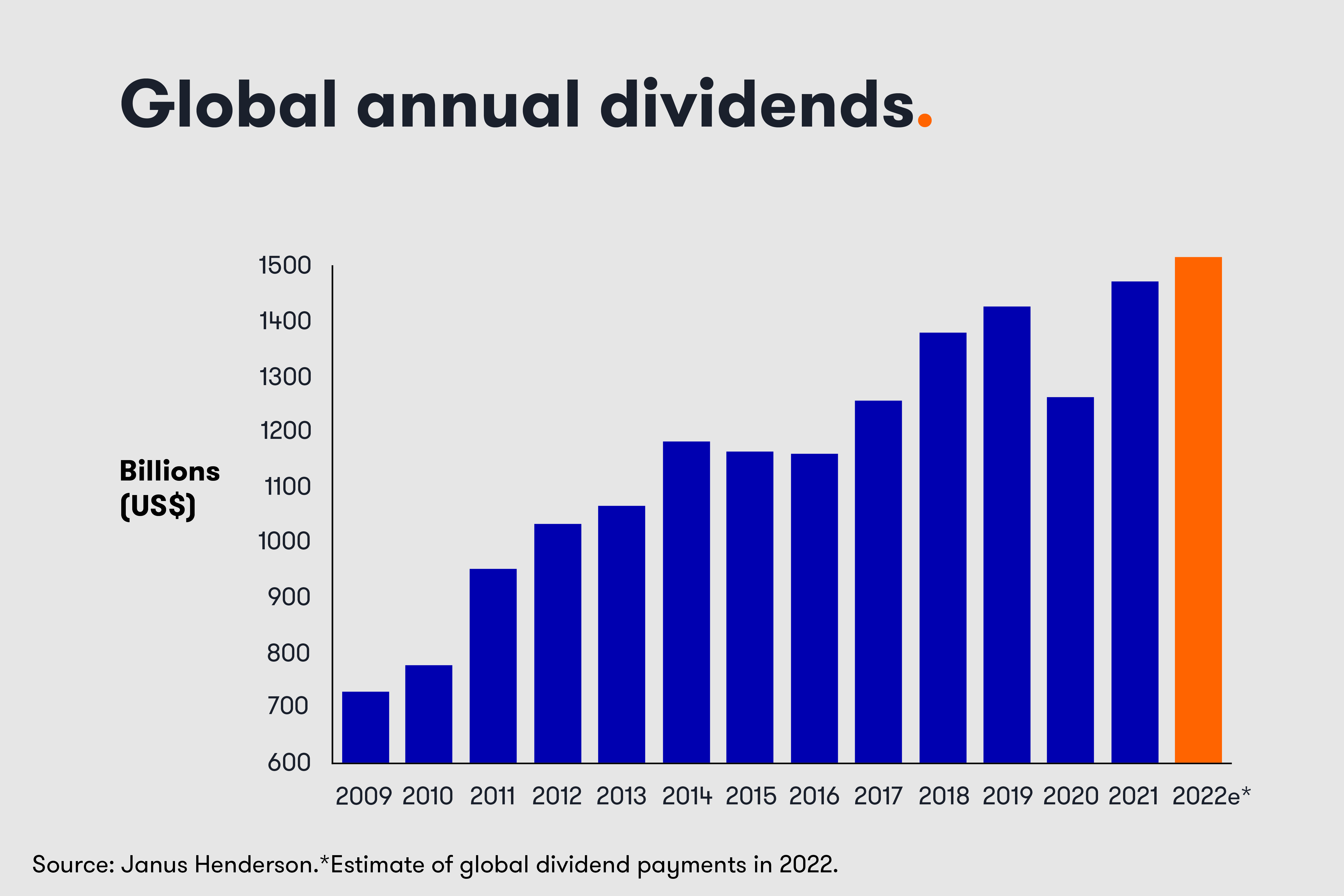 Global annual dividends chart. 