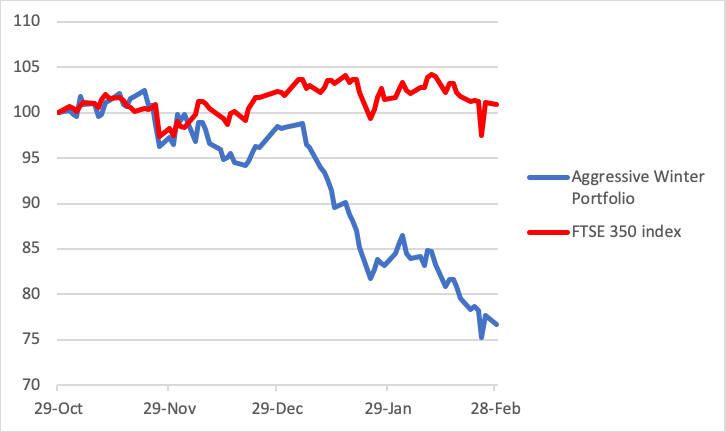 Aggressive Winter Portfolio (March 2022)