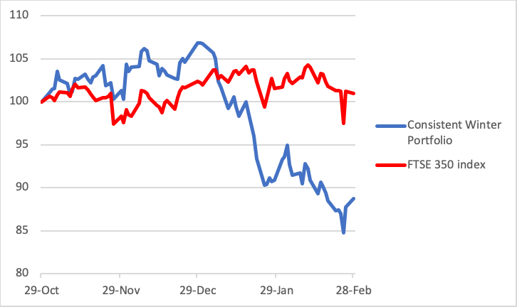 Consistent Winter Portfolio 2022 (March)