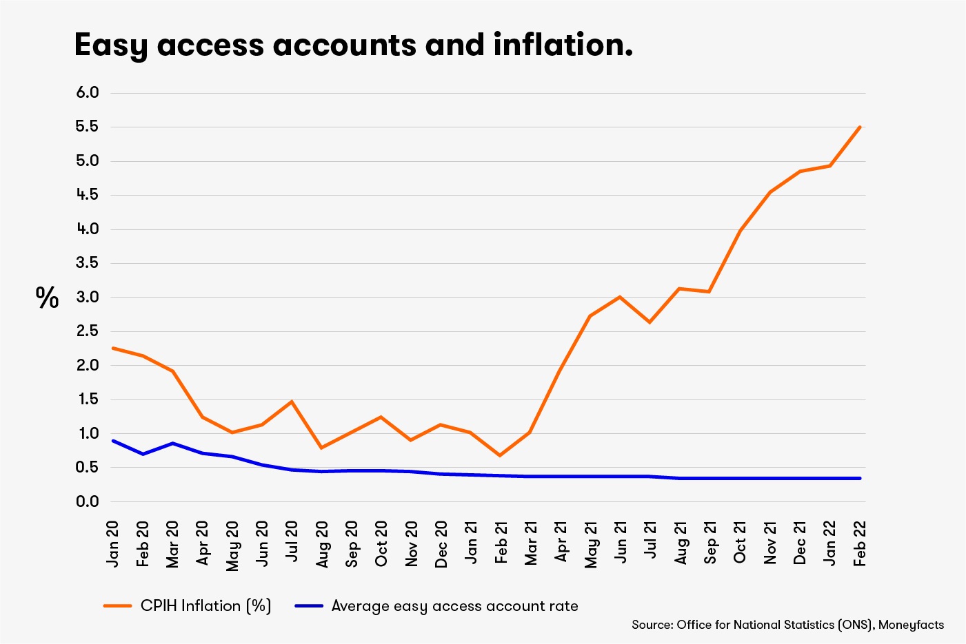 Inflation vs easy access March 2022