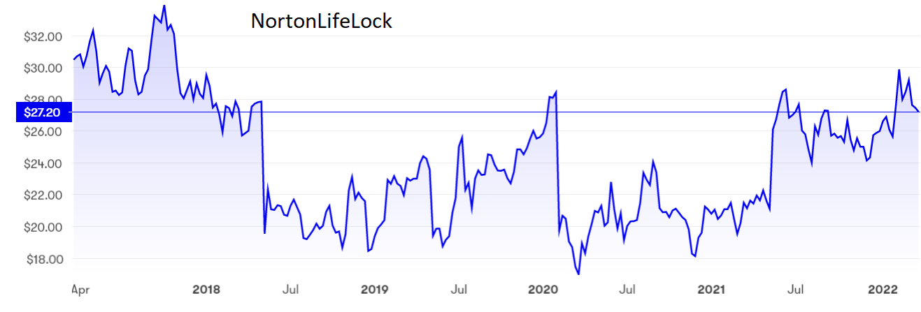 NortonLifeLock