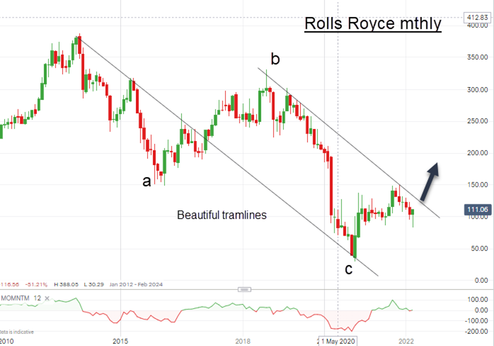 Rolls-Royce monthly chart March 2022
