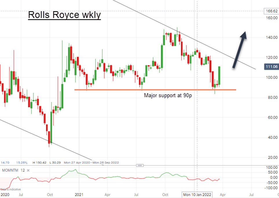 Rolls-Royce weekly chart March 2022