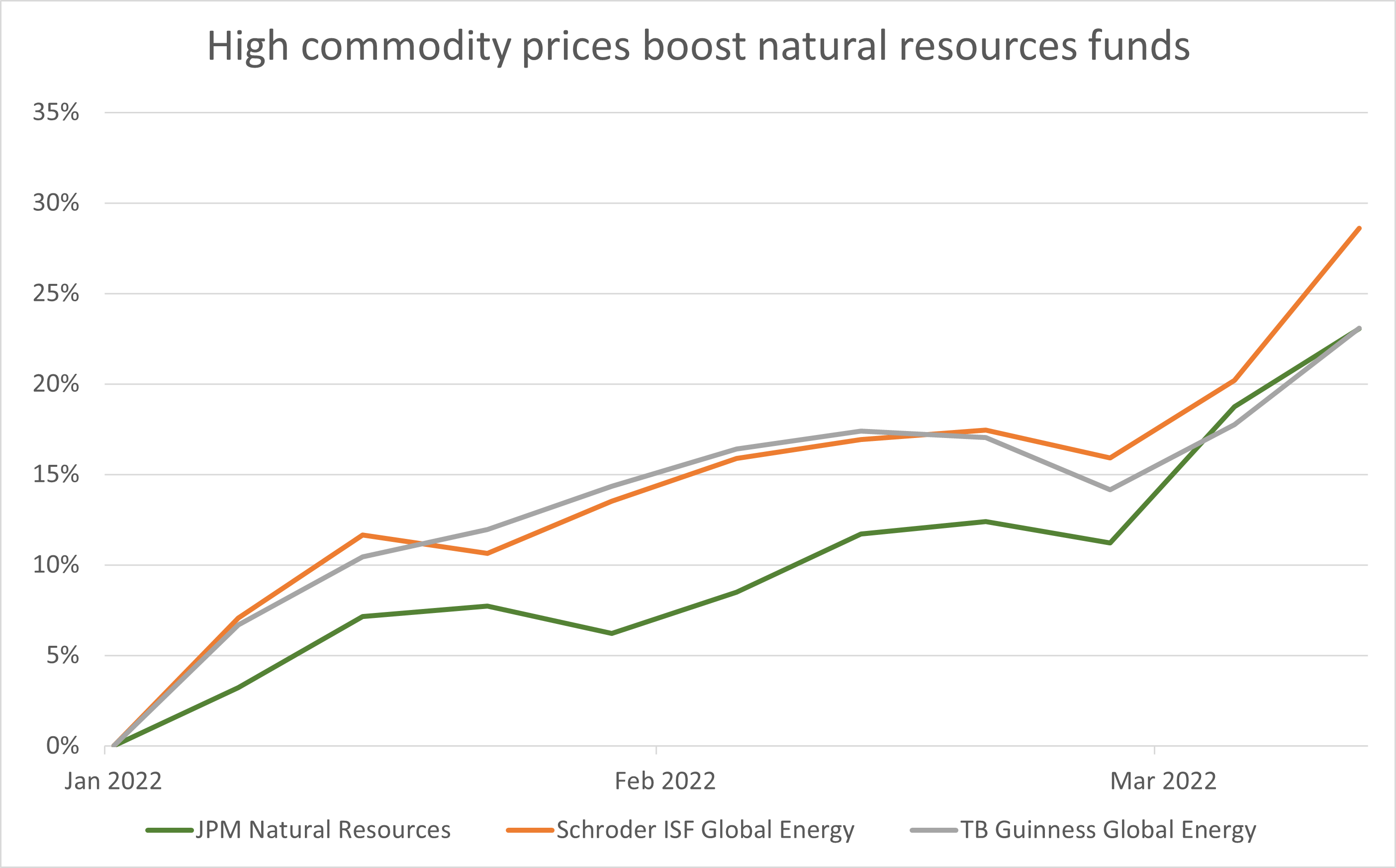 Natural resources funds are beating the market this year