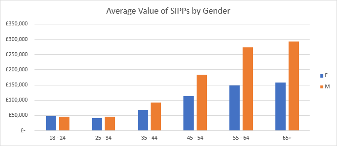 Average value of SIPPs by gender