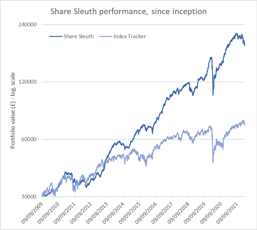 Share Sleuth performance graph (March 2022)