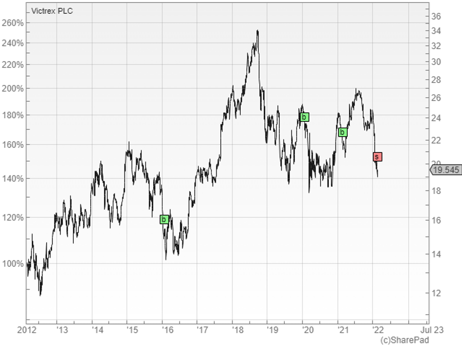 Victrex graph (Richard Beddard 2 March 2022)