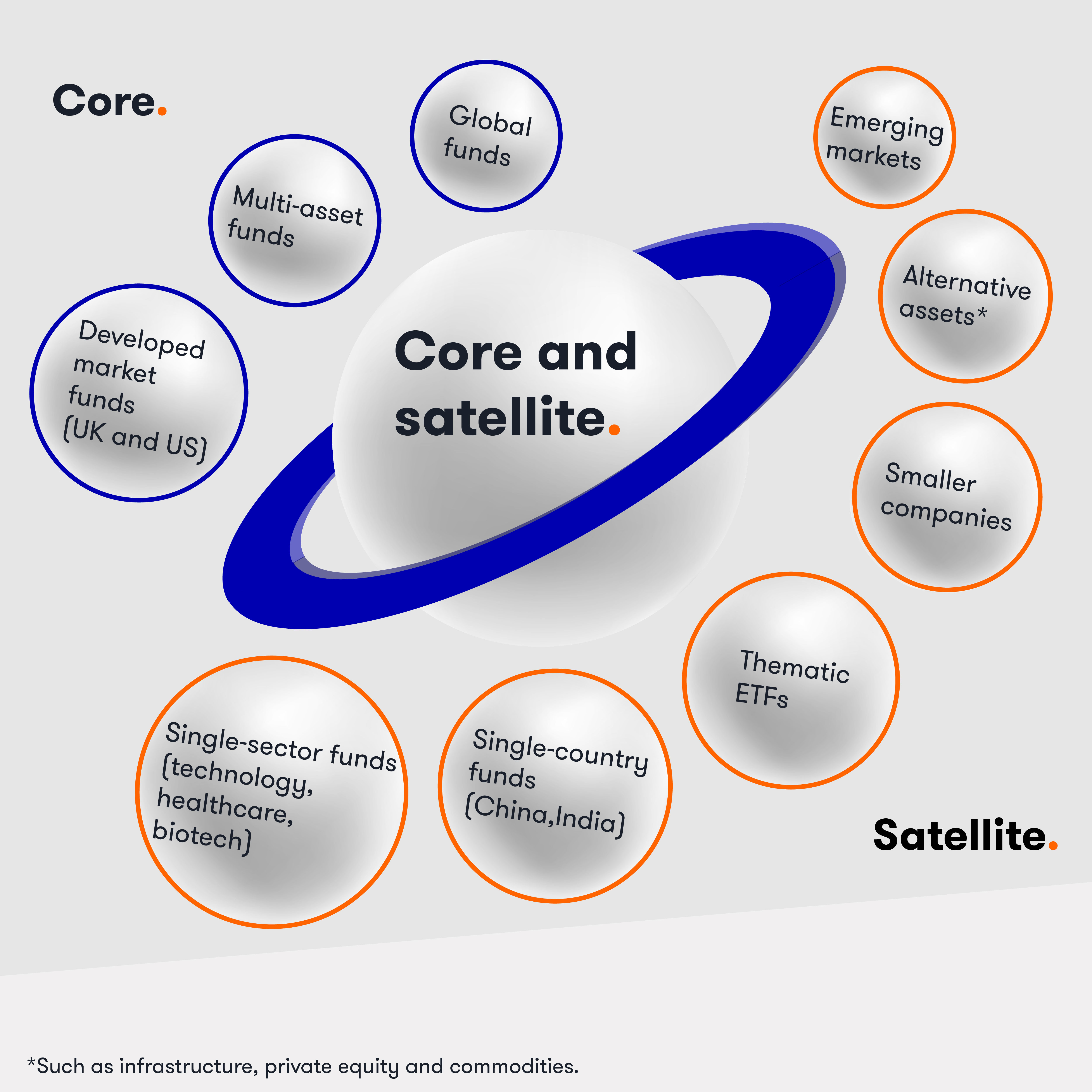 Core and satellite portfolio graphic 600
