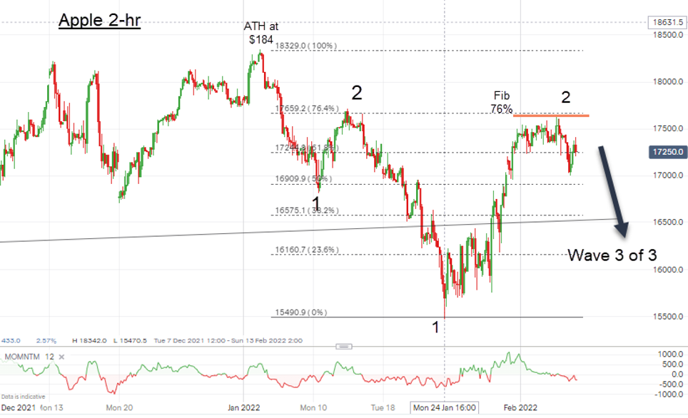 Apple two-hour chart John Burford April 2022