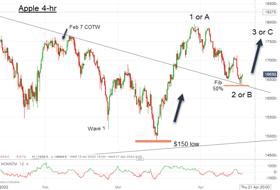 Apple 4-hour chart John Burford April 2022