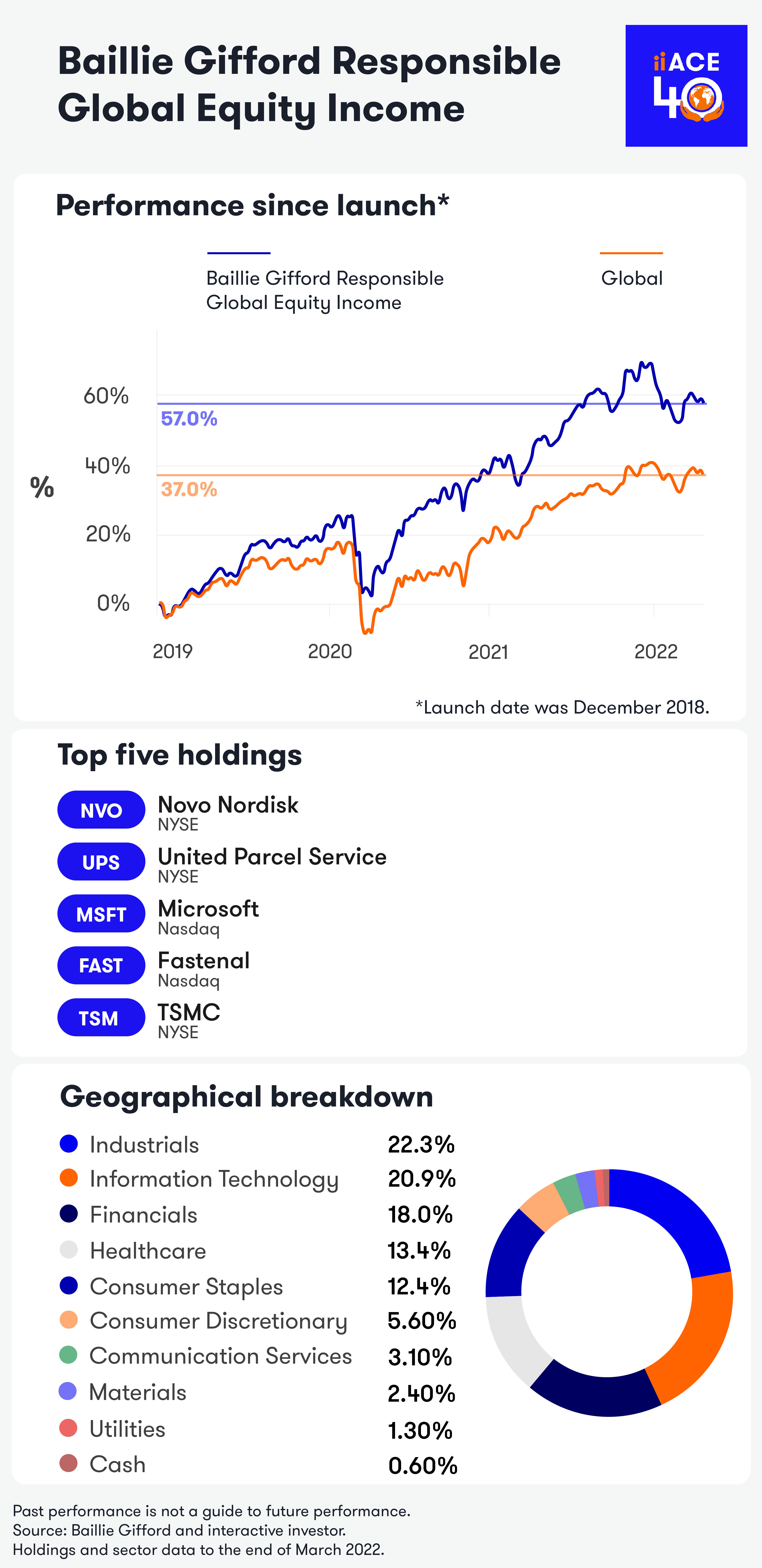 Baillie Gifford Responsible Global Equity Income factsheet