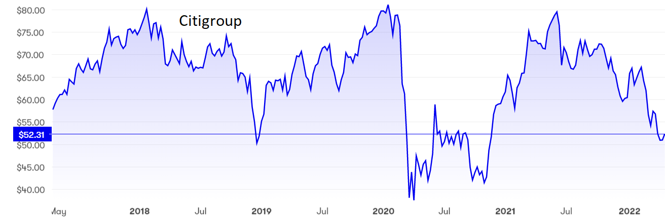 Citigroup graph April 2022