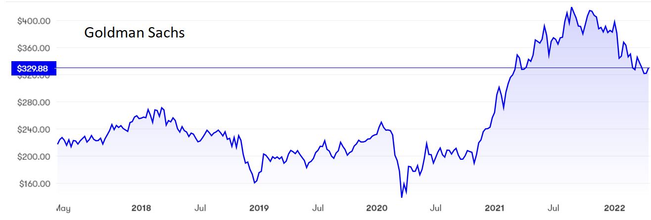 Goldman Sachs graph April 2022