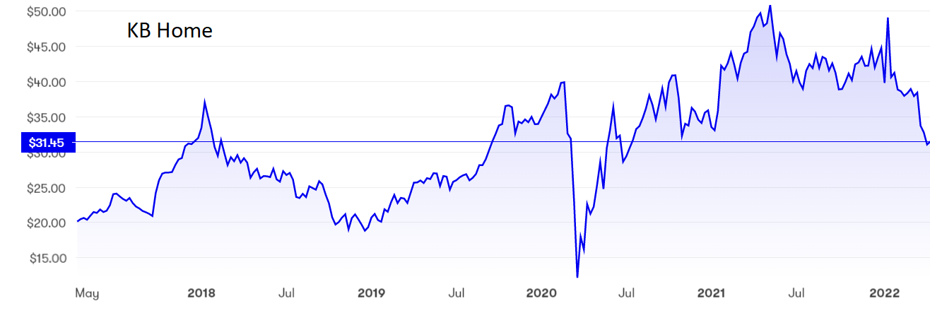 KB Home graph