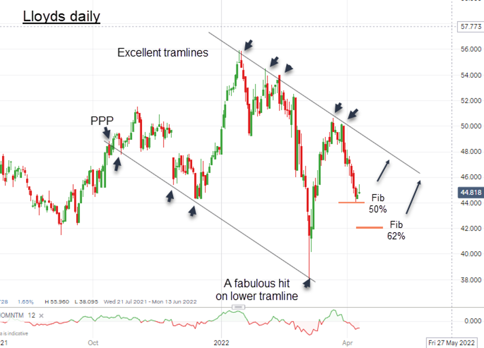 Lloyds Bank daily chart April 2022