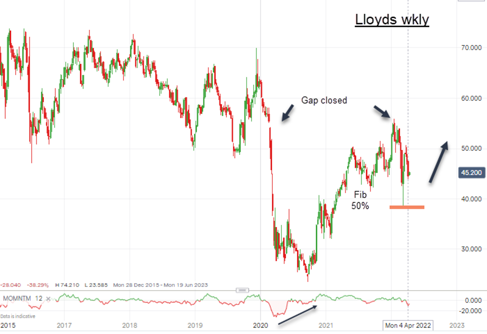 LLoyds Bank weekly chart April 2022